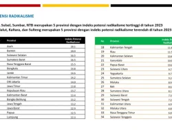 Gorontalo Peringkat Kedua Potensi Radikalisme di Sulawesi : Ancaman Serius yang Tak Boleh Diabaikan